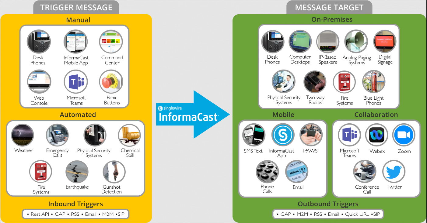 mass notification system message flow diagram