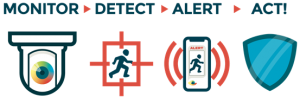 Icons for monitor, detect, alert, act functions of Intellisee AI-powered video surveillance software