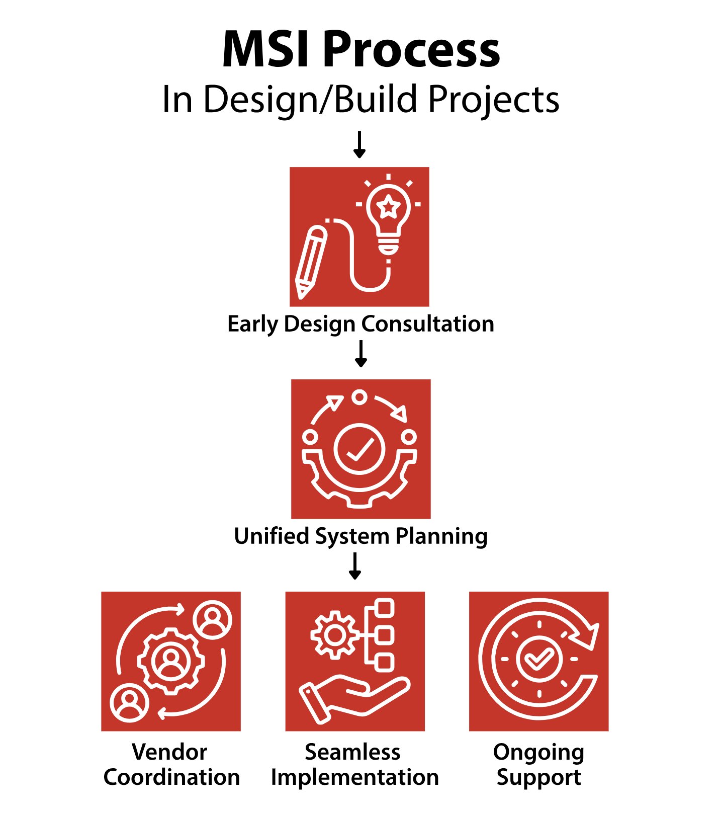 MSI Process Flow Chart